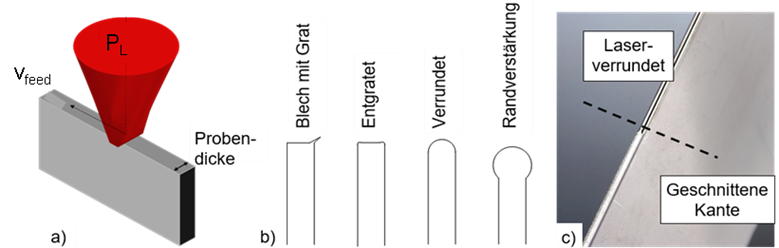 Abbildung 2: Prozess der Laserkantenveredlung. Links: Verfahrensprinzip, Mitte: Schema im Querschnitt, Rechts: Laserverrundetes Edelstahlblech, Dicke 1 mm.